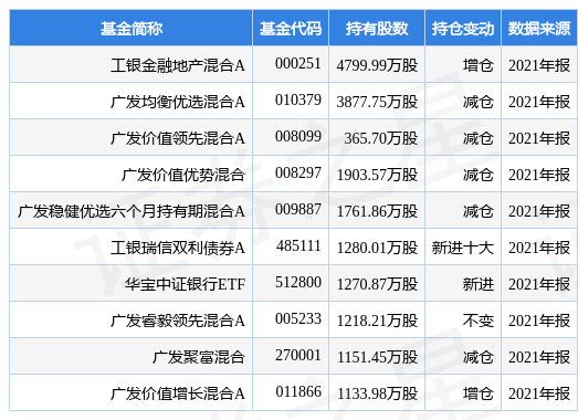 杭州银行盘中创60日新高，工银金融地产混合A基金2021年报重仓该股