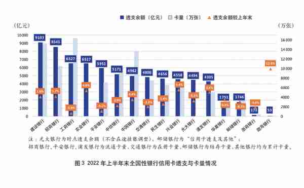 2022年上市银行半年报之信用卡专题解读（上）