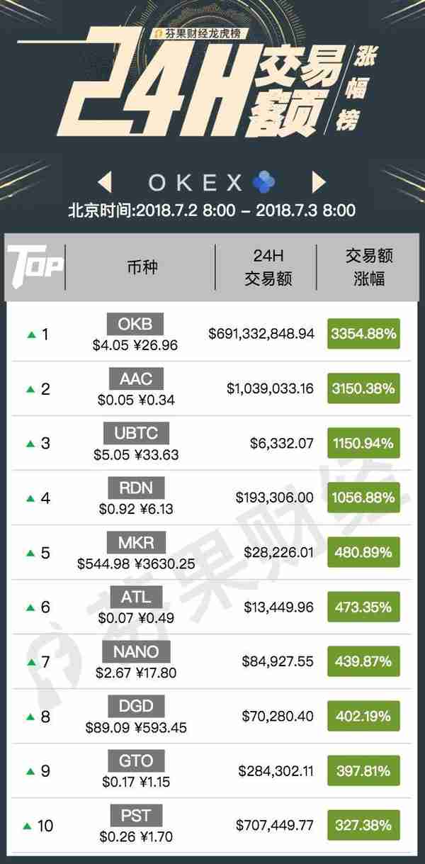 数字货币24小时交易涨幅龙虎榜
