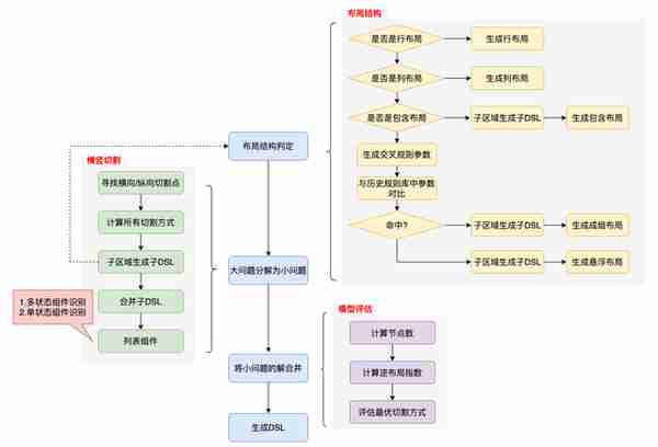 设计稿（UI视图）自动生成代码方案的探索