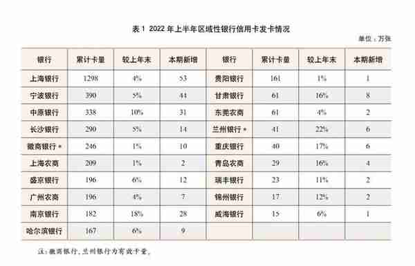 2022年上市银行半年报之信用卡专题解读（上）