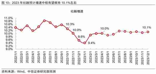 金融丨金融发力助增长，经济复苏利金融：2023年下半年投资策略