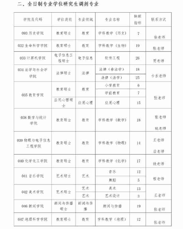 4月5日最新2023考研院校调剂信息汇总