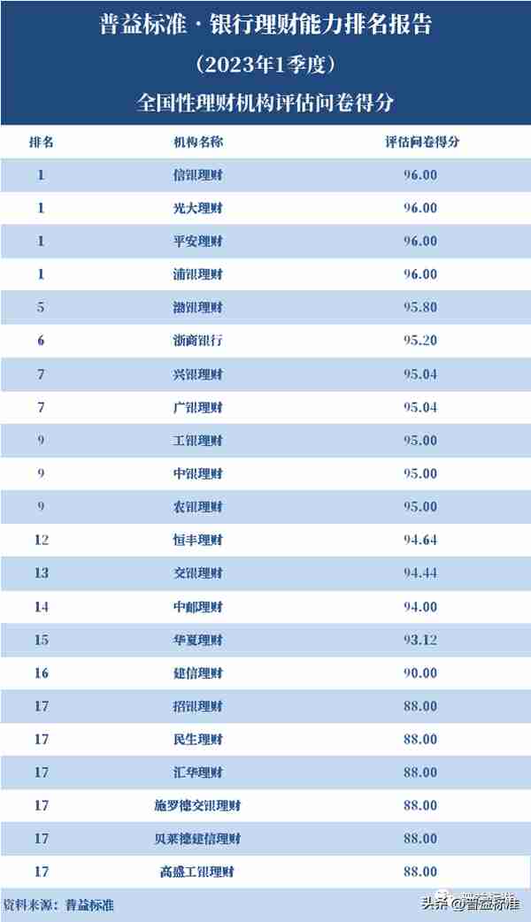 独家丨全国280家银行理财能力排行榜（2023年1季度）