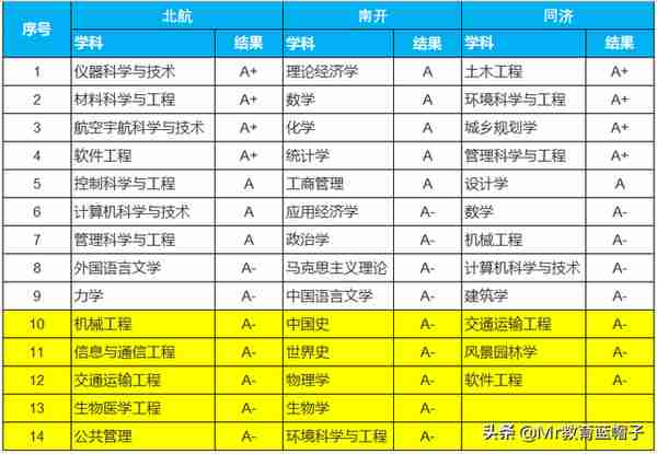 别再被迷惑：北航、同济、南开，告诉你该怎么选择