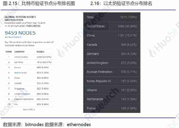 火币区块链行业周报：比特币、以太坊挖矿难度均环比上升