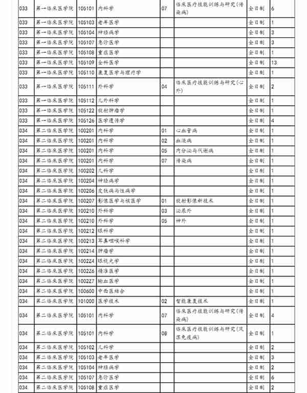 4月5日最新2023考研院校调剂信息汇总