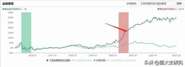 杜洋的工银战略转型基金，年化收益18%，真的是主打金融地产么？