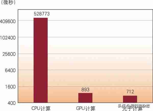 这次不谈量子计算了，我们谈点光子金融科技