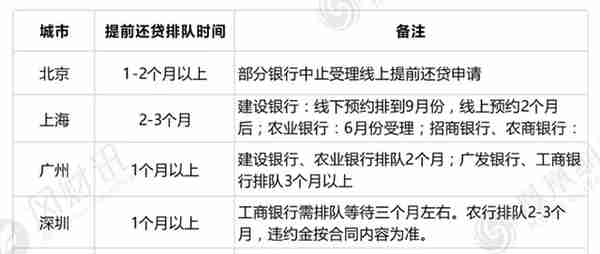 吓人！提前还房贷的队伍最长已排到9月