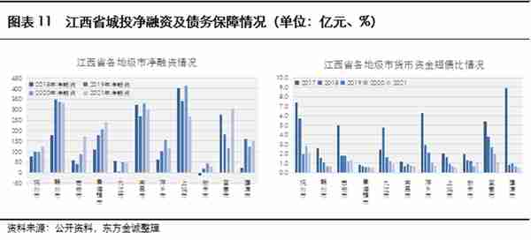 展望系列 | 2023年城投公司信用风险展望 - 江西省