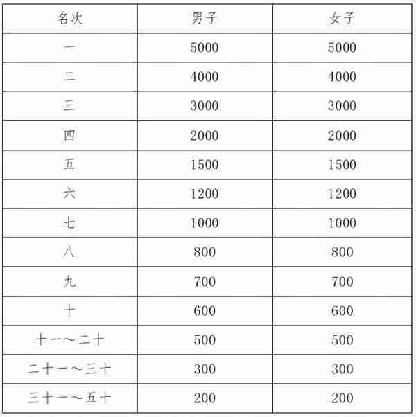 今天10点，2022越马开始报名