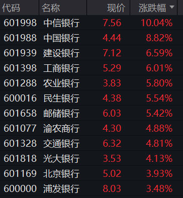 沪指一度站上3400点；大金融板块全线爆发丨早市热点