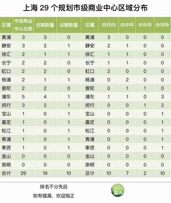 从上海商业中心30年演变之路，解码未来15年商机