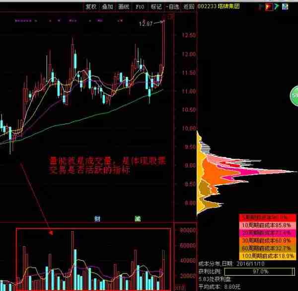 图文详解：一切技术分析的基础，终于有人能把量价时空说清楚了！