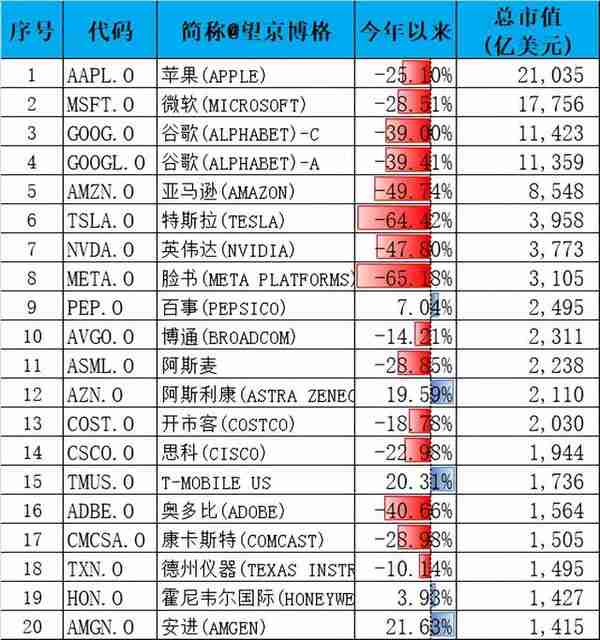 纳指100与标普500，现在定投是好时机吗？