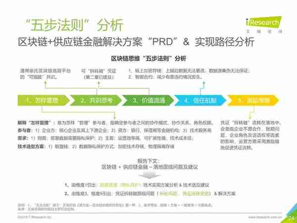 区块链+供应链金融行业研究报告