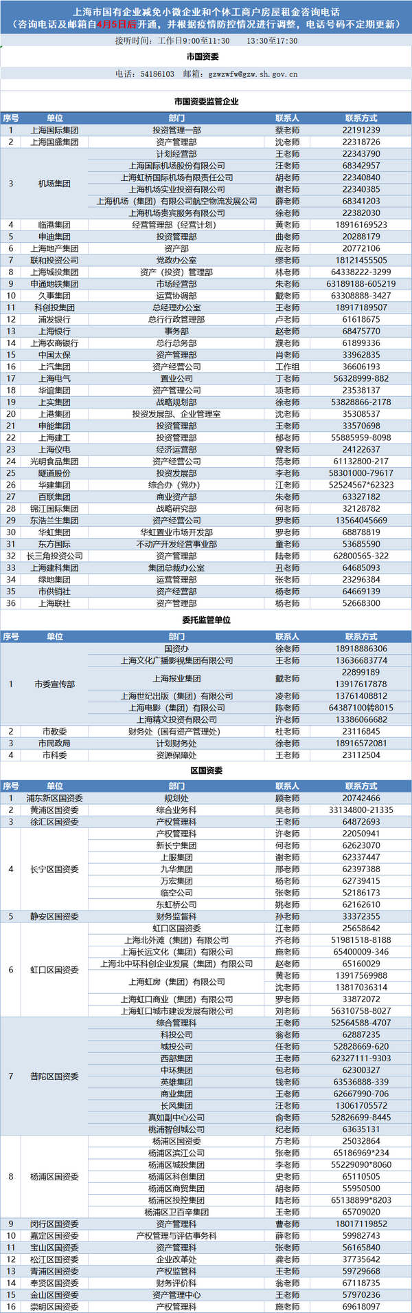 上海市国资委发布房租减免实施细则，将分两档执行