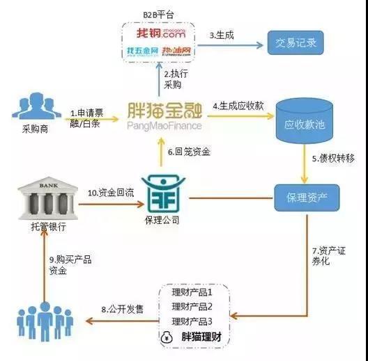 供应链金融五大模式分析与举例