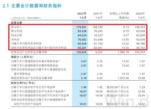 私行飙至3.65万亿！刚刚，招行中报来了！非货基代销下降45%，招银理财暴赚超20亿