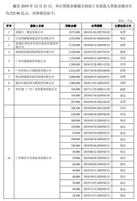 广州银行逾期贷款超不良26亿 15高层人均年薪127万