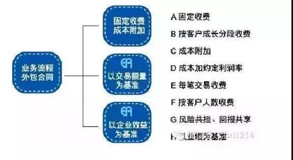 供应链金融五大模式分析与举例