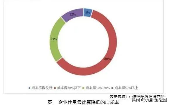 九卦 | 紧牵产业云 数智化金融云3.0来了