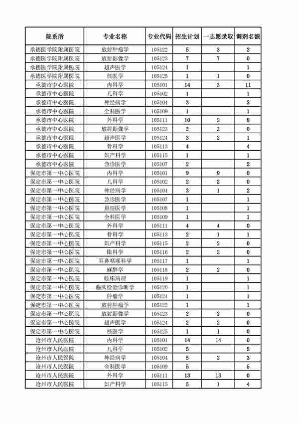 4月5日最新2023考研院校调剂信息汇总