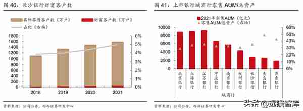 湖南首家上市行，长沙银行：领跑中西部，政务+县域+零售三重赋能