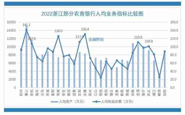 2022：浙江27家农商银行，人均薪酬测算比较