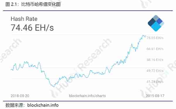 火币区块链行业周报：比特币、以太坊挖矿难度均环比上升