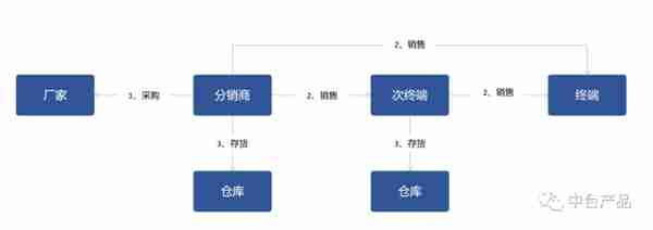 B2B电商平台中，供应链金融业务分析