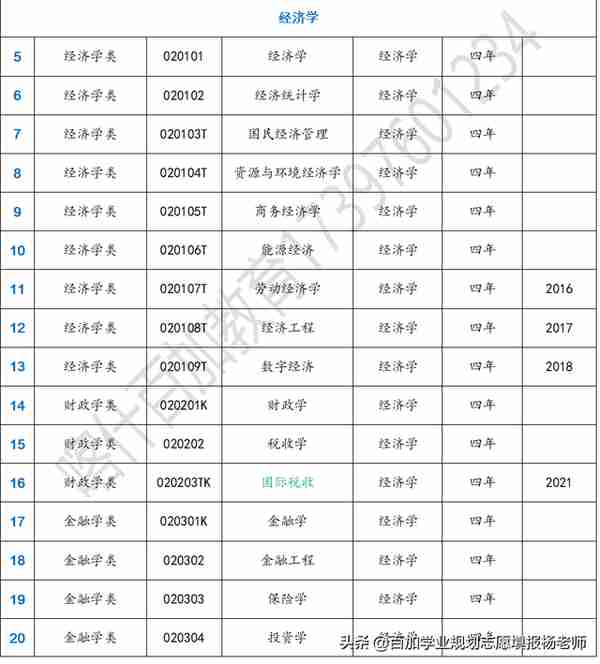 最新本科792个专业介绍之经济学类、就业去向及新增专业介绍