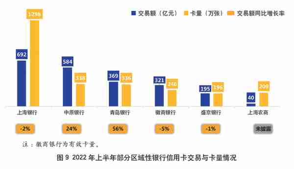 2022年上市银行半年报之信用卡专题解读（上）