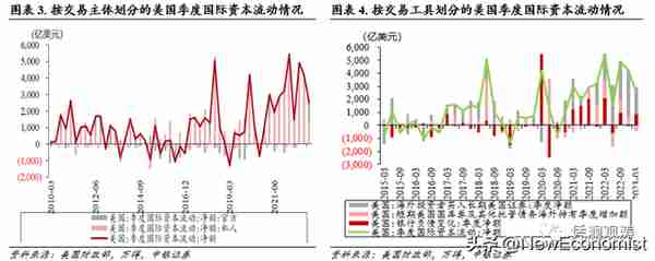 管涛：全球“美元荒”缓解，国际资本风向正在起变化