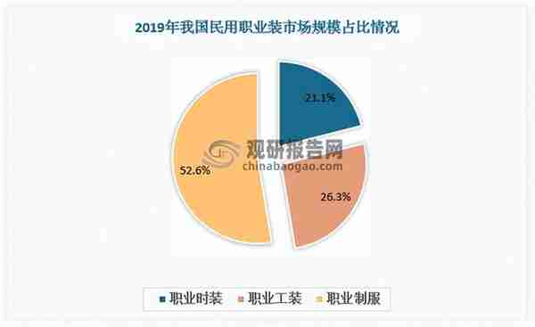 中国职业装行业发展现状分析与投资趋势预测报告（2022-2029年）