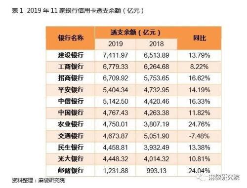 新增腰斩、不良飙升：信用卡后势如何发展？