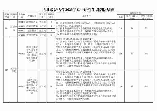 4月5日最新2023考研院校调剂信息汇总