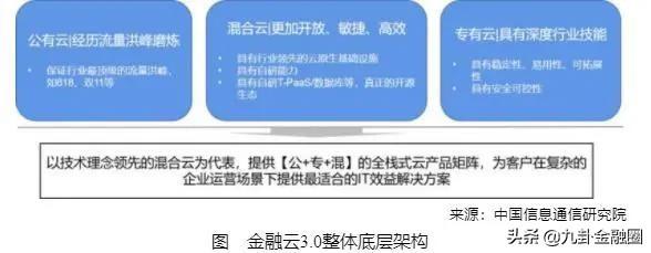 九卦 | 紧牵产业云 数智化金融云3.0来了