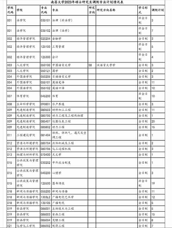 4月5日最新2023考研院校调剂信息汇总