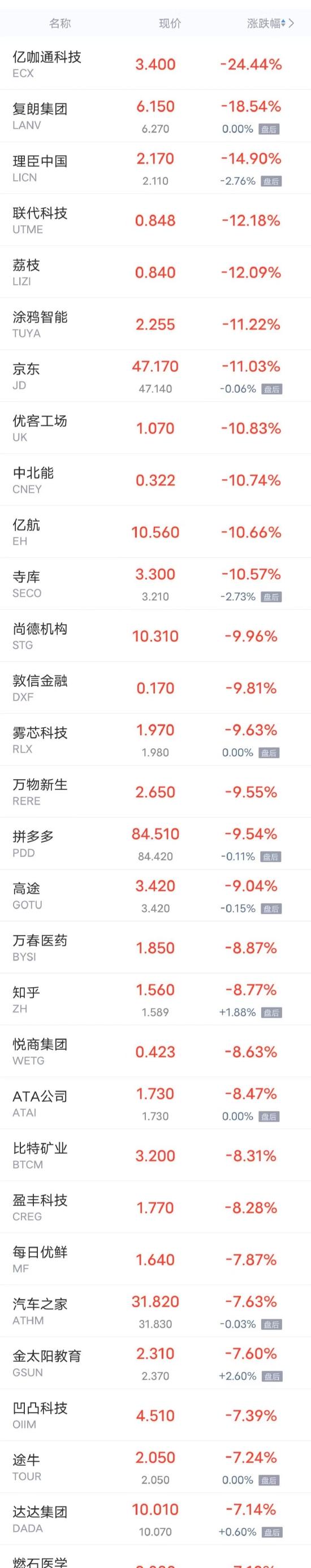 周二热门中概股多数下跌 京东跌超11% 知乎跌超8%