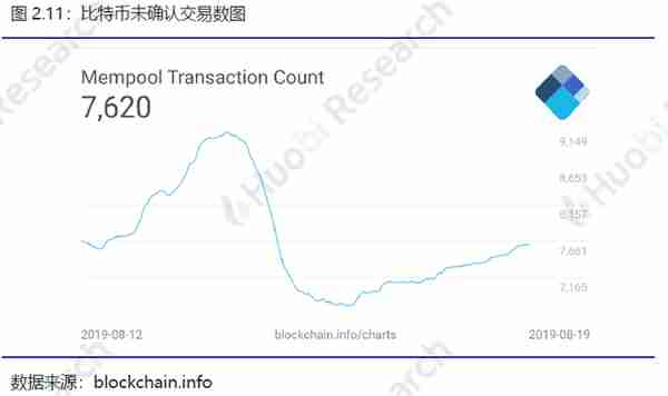 火币区块链行业周报：比特币、以太坊挖矿难度均环比上升