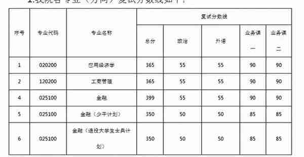 2022名校金融专硕复试线最新汇总，有报考的速看