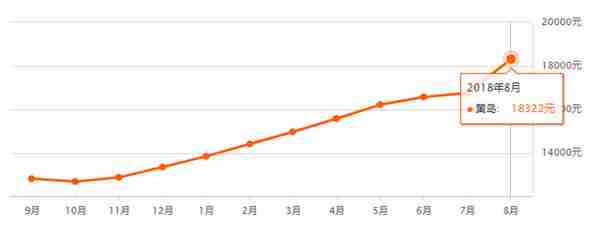 下半年房价还会上涨吗？先看一下青岛8月最新房价→