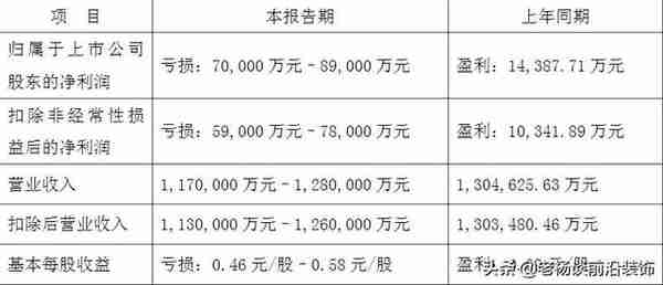 金螳螂、亚厦、广田、博大、恒晟、中天精装、鹏润、长城大事件