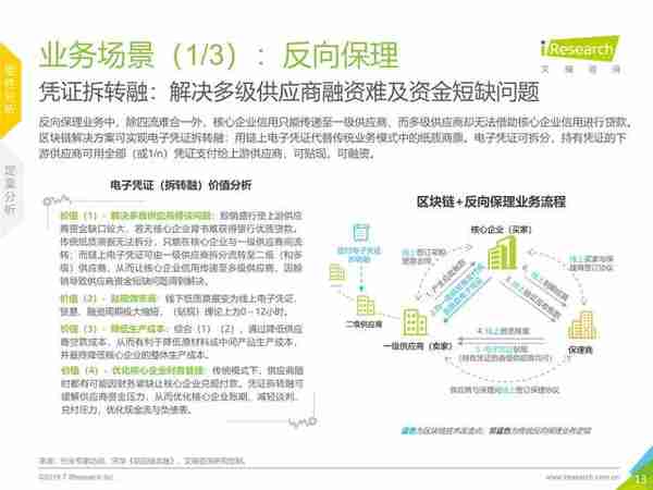 区块链+供应链金融行业研究报告