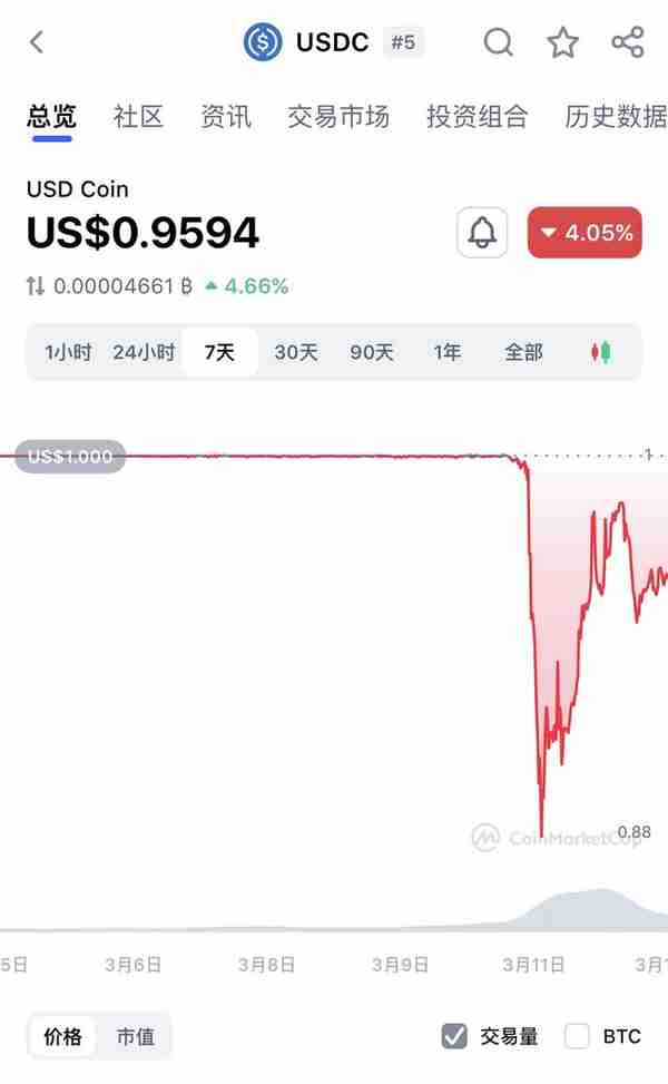 硅谷银行破产后，全球第二大稳定币USDC一度“脱锚”