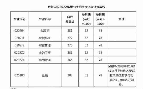 2022名校金融专硕复试线最新汇总，有报考的速看