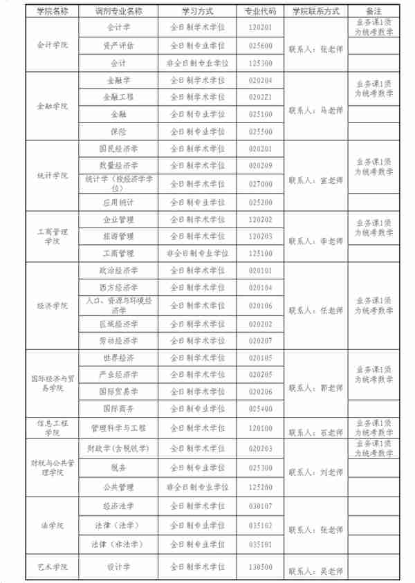 4月5日最新2023考研院校调剂信息汇总