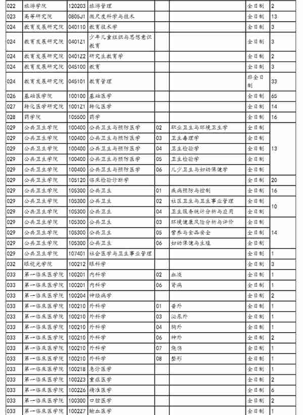 4月5日最新2023考研院校调剂信息汇总